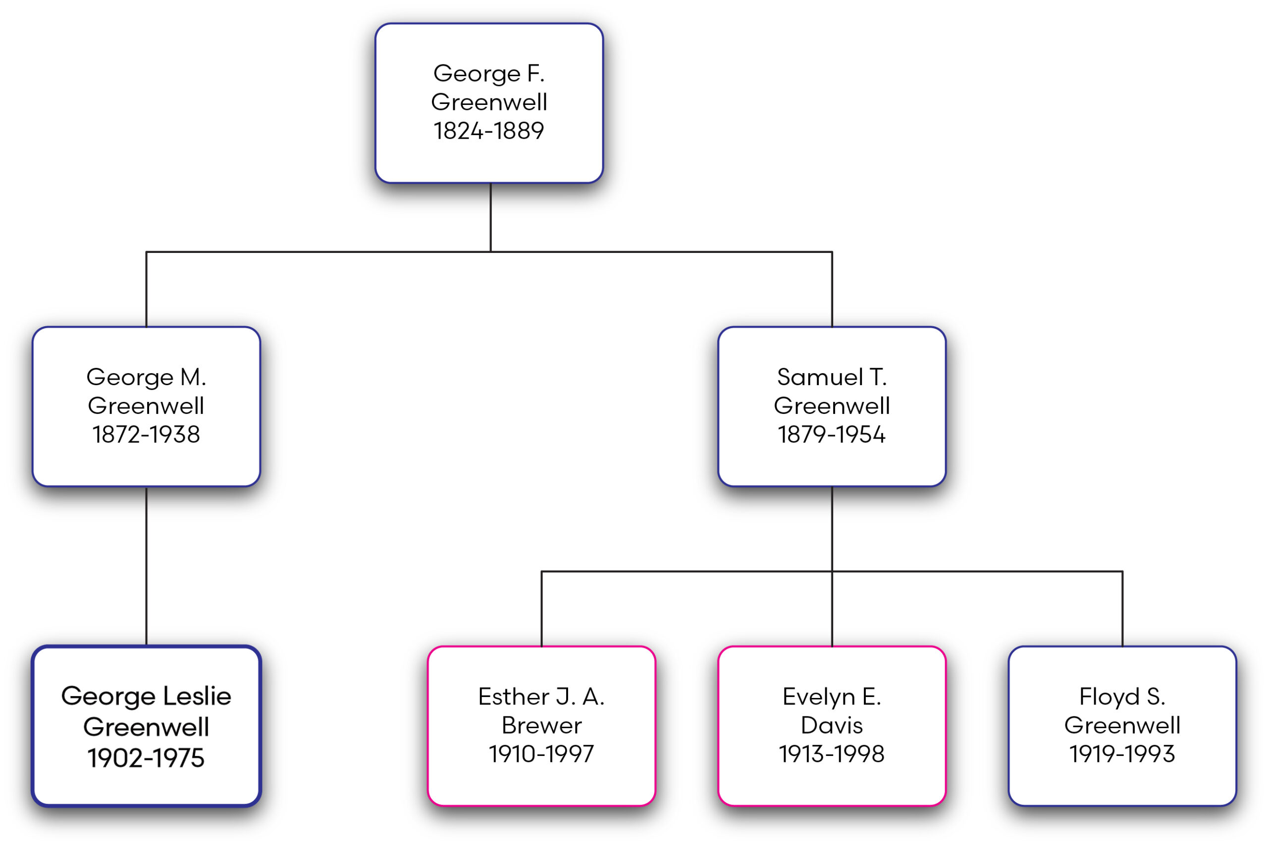 Family tree showing relationship between Esther Brewer and Leslie Greenwell.